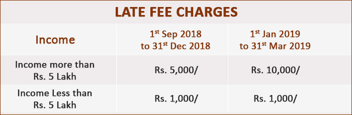 Income Tax Late Fee Charges