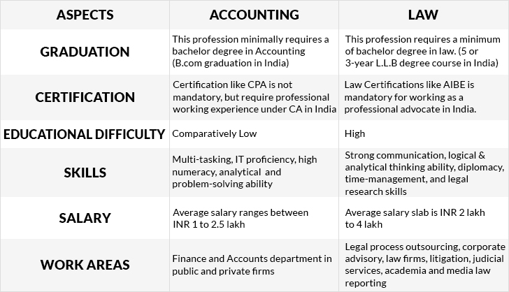 Comparison between Accounting and Law