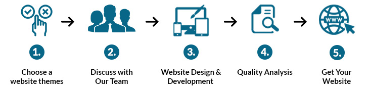 CA Portal working process